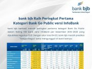 bank bjb Raih Peringkat Pertama Kategori Bank Go Public versi InfoBank