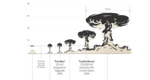 Perbandingan ukuran awan jamur yang dihasilkan dari ledakan Tsar Bomba. (Sumber: RadioFreeEurope)