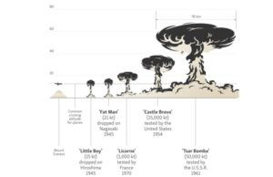 Perbandingan ukuran awan jamur yang dihasilkan dari ledakan Tsar Bomba. (Sumber: RadioFreeEurope)