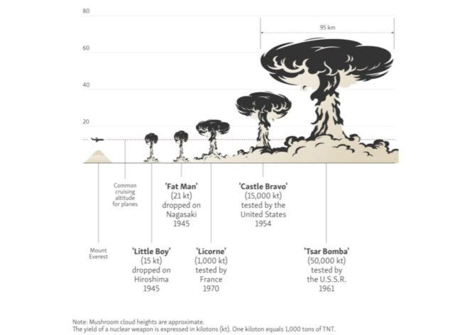 Perbandingan ukuran awan jamur yang dihasilkan dari ledakan Tsar Bomba. (Sumber: RadioFreeEurope)